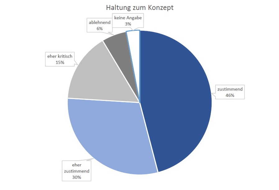 Elternbefragung zur geplanten Gesamtschule in – Ergebnisse dokumentieren enorme Zustimmung